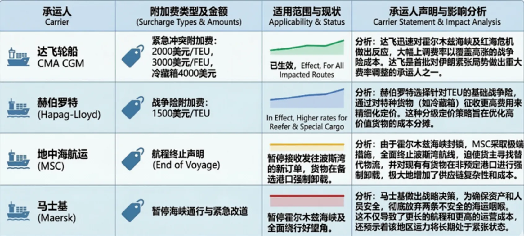War Risk Surcharge